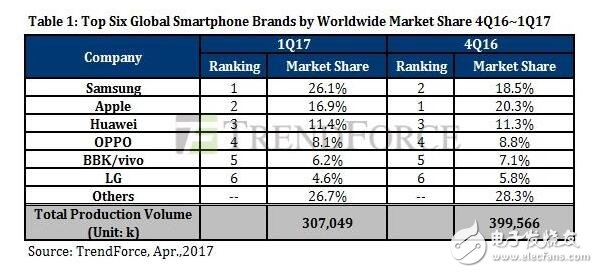 TrendForce今天公布了2017年第一季度全球手機廠商的出貨量數據報告,其中最惹人注目的是三星超越蘋果,重新回到老大位置,Galaxy Note 7爆炸的噩夢已經成為過去。
