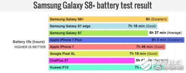 三星S8對比蘋果7Plus續航測試出現兩種結果，誰在做假？