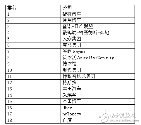 這18家傳統汽車廠商，自動駕駛領域還是它最牛！