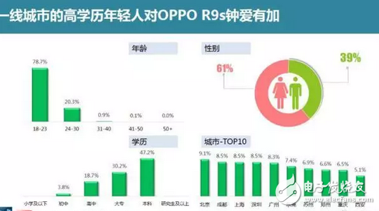 OPPO目前最火的手機，OPPOR9s線下第一再次刷新市場記錄