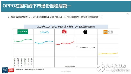oppor9s怎么樣,國內線下市場最暢銷機型 超高用戶忠誠度