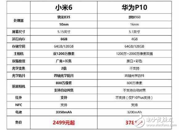 小米6對比華為P10，高端國產旗艦誰更強？
