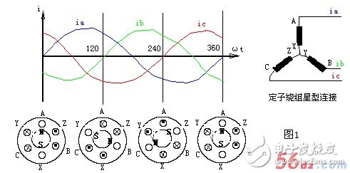常用的兩種交流電動(dòng)機(jī)的旋轉(zhuǎn)原理（三相異步/單相交流）
