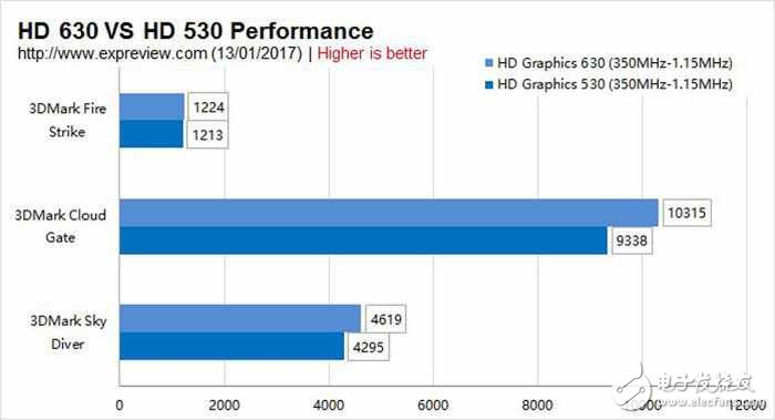 AMD新卡值得買?RX460,GTX1050實測打破謊言