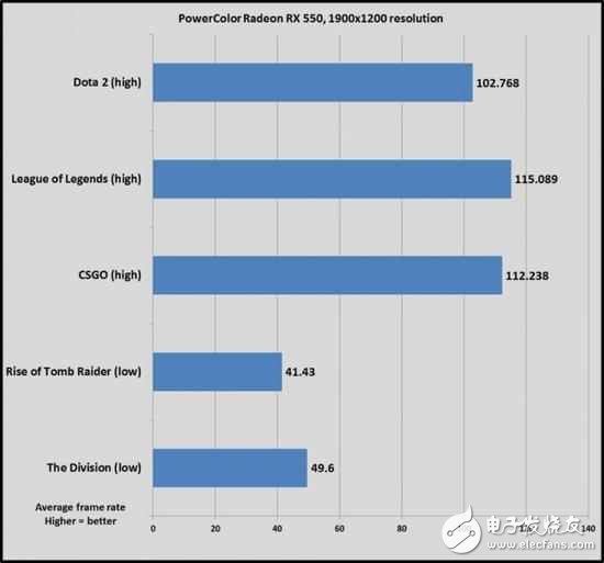 AMD新卡值得買?RX460,GTX1050實測打破謊言