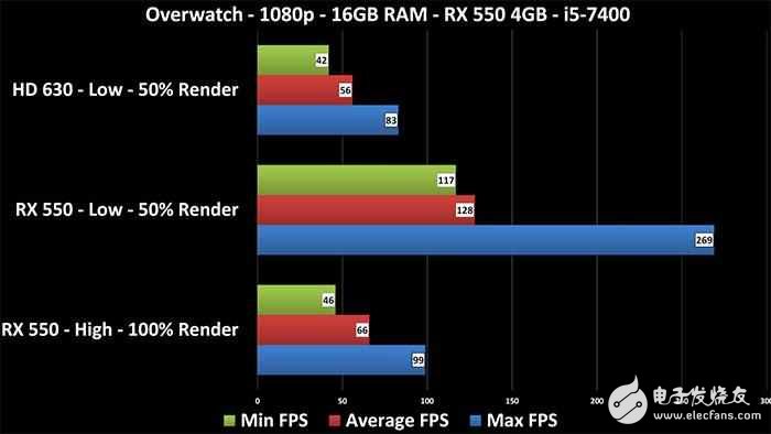 AMD新卡值得買?RX460,GTX1050實測打破謊言