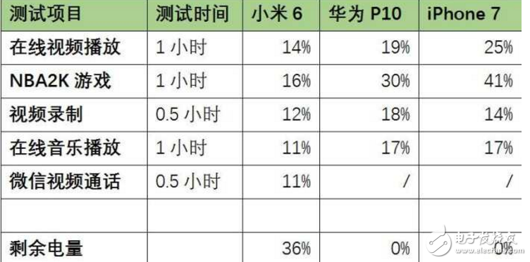 小米6最新消息：小米6續航對飆華為P10 、iPhone7，誰才是性能怪獸？