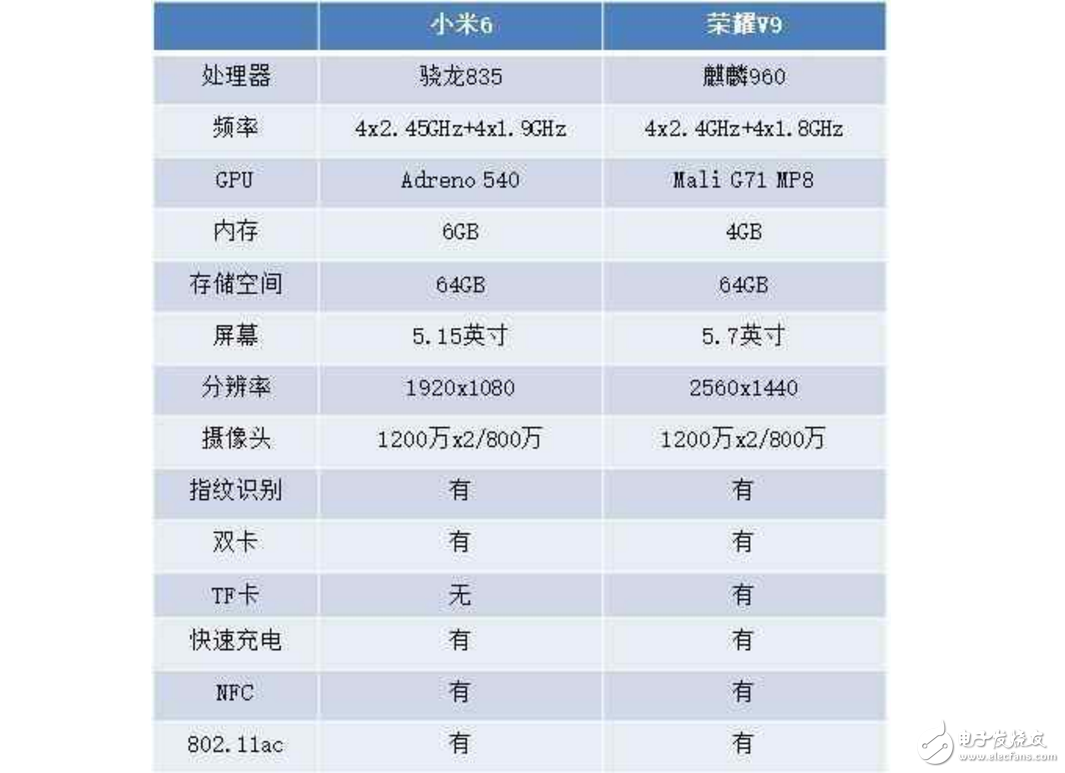 華為榮耀V9和小米6對比評測：價格相近配置大不同，誰更值得購買？
