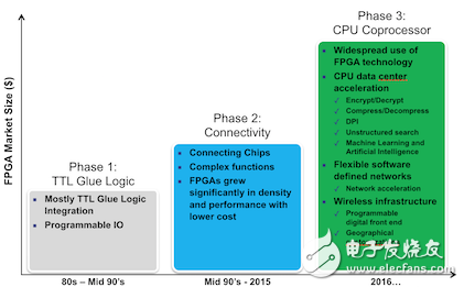 嵌入式FPGA IP導(dǎo)入SoC 設(shè)計不是夢，產(chǎn)品已開售