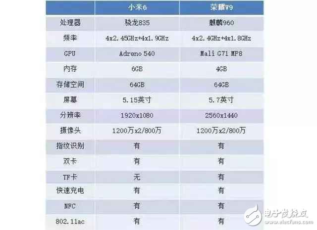 差價100！看完小米6和榮耀v9的評測對比后，你選誰？