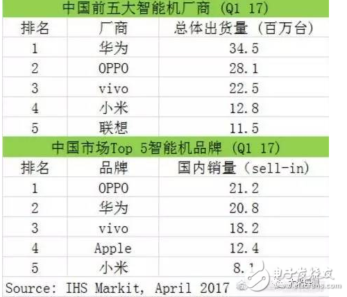 國產手機性價比排行榜:國產手機爆發后比亞迪賺翻了