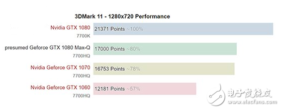 Nvidia將發(fā)布新版移動(dòng)版GTX 1080/1070:大幅降低功耗