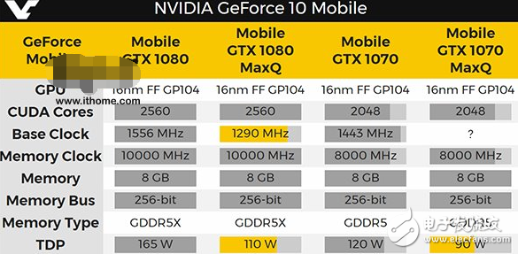 Nvidia將發(fā)布新版移動(dòng)版GTX 1080/1070:大幅降低功耗
