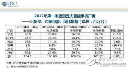 華為P10閃存門最新消息：不受閃存門事件影響，華為第一季度出貨量重回第一，小米持續低迷