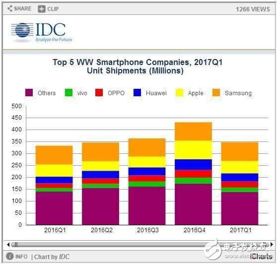 華為P10、華為Mate9最新消息：IDC第一季度數(shù)據(jù)華為坐穩(wěn)國內(nèi)第一，閃存門毫不影響