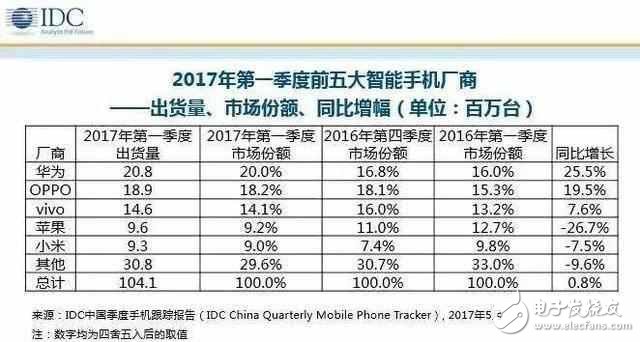 華為P10、華為Mate9最新消息：IDC第一季度數(shù)據(jù)華為坐穩(wěn)國內(nèi)第一，閃存門毫不影響