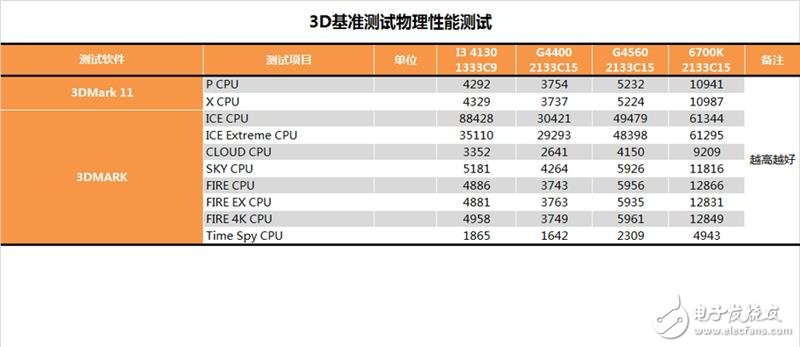 奔騰G4560評測:價格是i3的一半 性能卻能達(dá)到其90%!