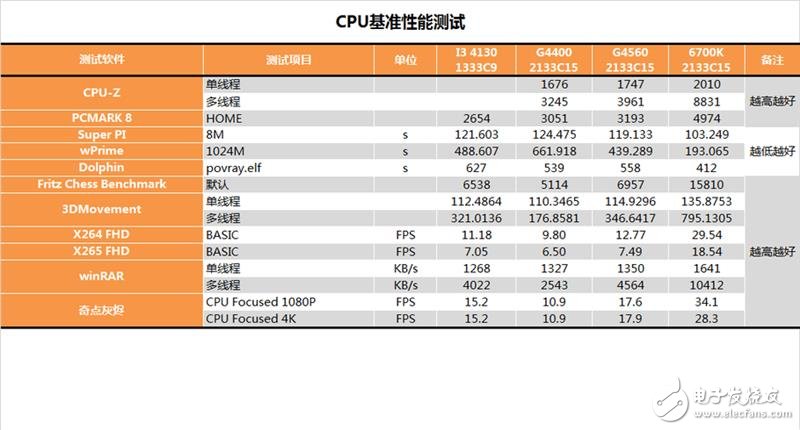 奔騰G4560評測:價格是i3的一半 性能卻能達(dá)到其90%!