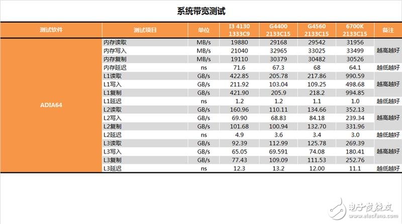 奔騰G4560評測:價格是i3的一半 性能卻能達(dá)到其90%!
