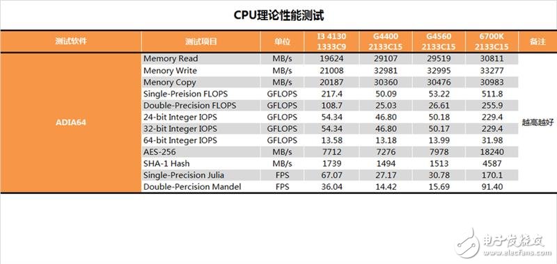 奔騰G4560評測:價格是i3的一半 性能卻能達(dá)到其90%!