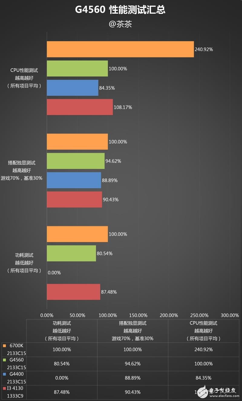 奔騰G4560評測:價格是i3的一半 性能卻能達(dá)到其90%!