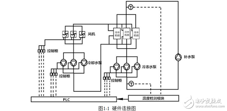 計算機控制系統在中央空調恒溫控制中的應用
