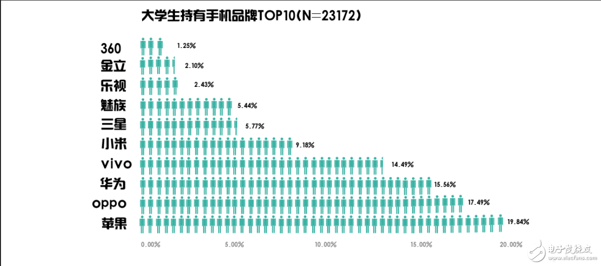 大學生用什么手機?平均價位2465元,蘋果第一OPPO第二