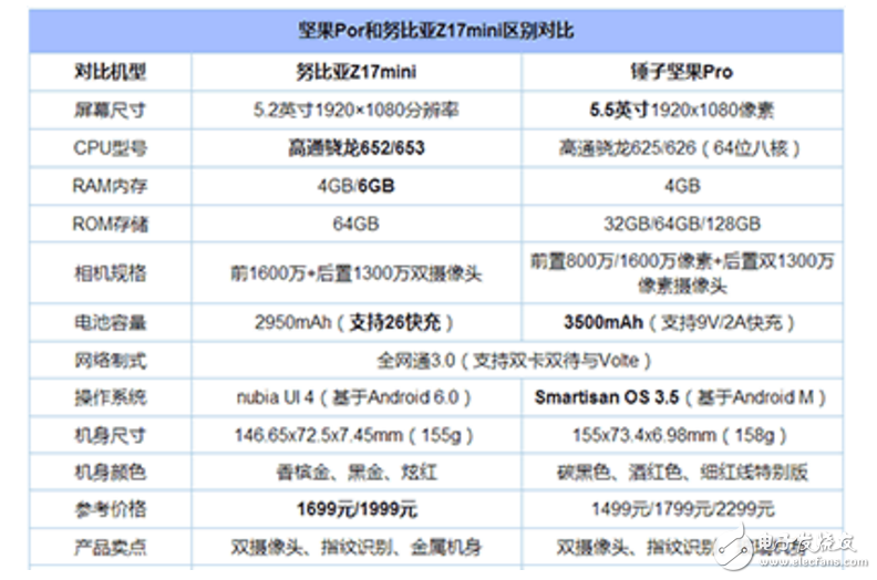 錘子新機堅果Pro和努比亞Z17 mini對比評測：堅果Pro和努比亞Z17 mini顏值、配置、跑分大對比！