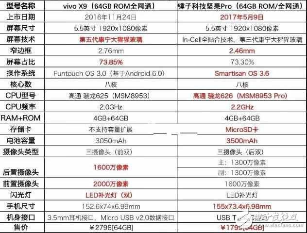 堅果Pro和vivoX9對比評測，同等配置工藝性能更強價格貴1千，vivo臉紅不