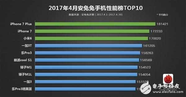 不服三星S8!最強(qiáng)機(jī)皇一加5跑分近18萬(wàn)