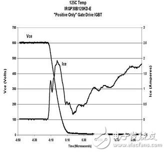 　　MOS管，IGBT，以及三極管他們有什么區別？