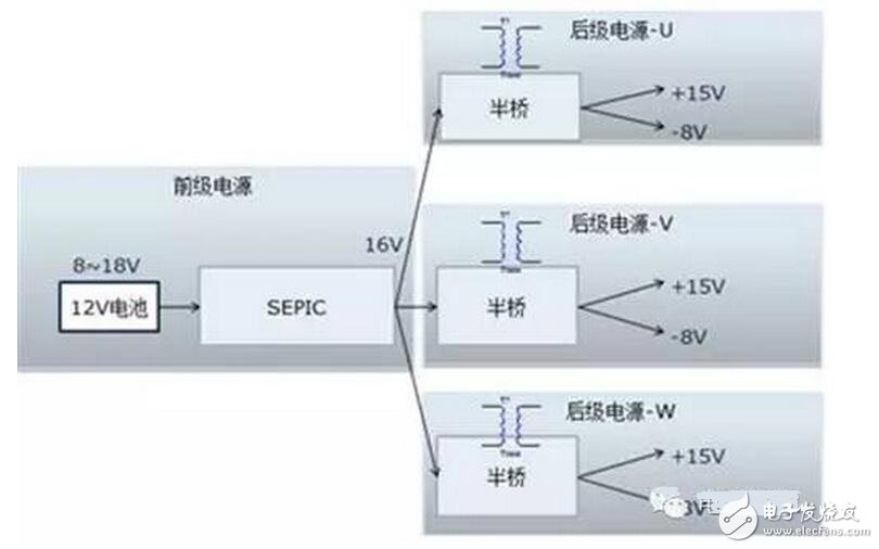 該電源的輸入是新能源乘用車常規(guī)的12V電源，該電源通常波動范圍是8~16V，而驅(qū)動電源的輸出需要相對穩(wěn)定。需要設(shè)計多組寬壓輸入、定壓輸出的隔離電源。本設(shè)計把電源分成兩級：前級電源實現(xiàn)寬壓輸入、定壓輸出功能，后級實現(xiàn)隔離功能，結(jié)構(gòu)見圖1.