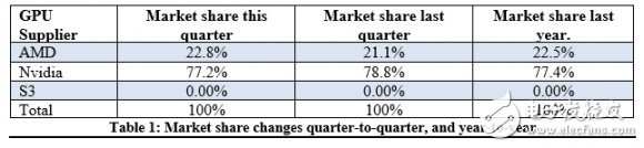 全球獨立顯卡出貨量暴跌19.2%!NVIDIA市場份額依舊高達72.5%