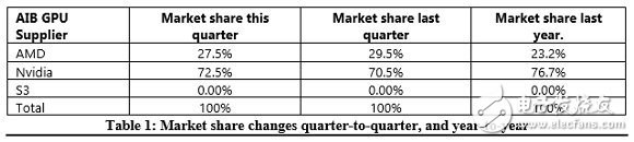 全球獨立顯卡出貨量暴跌19.2%!NVIDIA市場份額依舊高達72.5%