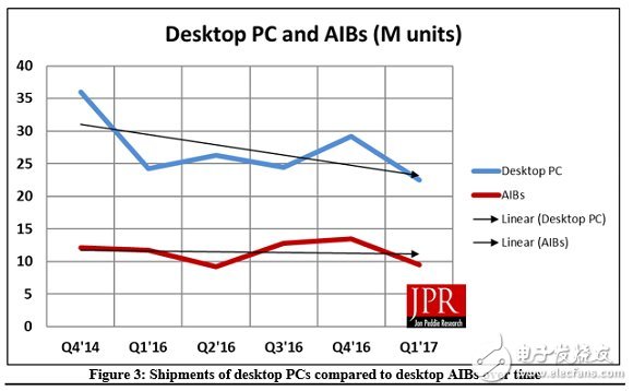 全球獨立顯卡出貨量暴跌19.2%!NVIDIA市場份額依舊高達72.5%
