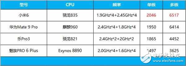 新款iPad Pro處理器A10X vs 驍龍835:學霸與優(yōu)等生的差距