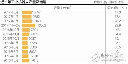 機(jī)器換人勢(shì)不可擋 2018年中國(guó)工業(yè)機(jī)器人將達(dá)到15萬(wàn)臺(tái)