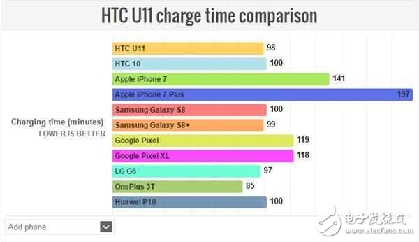 HTC U11不僅是拍照地表最強(qiáng),充電速度、續(xù)航時(shí)長(zhǎng)也很強(qiáng)