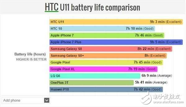 HTC U11不僅是拍照地表最強(qiáng),充電速度、續(xù)航時(shí)長(zhǎng)也很強(qiáng)