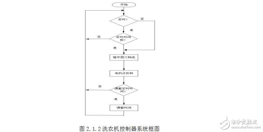 基于單片機(jī)的全自動(dòng)洗衣機(jī)