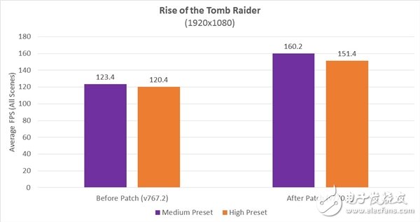 Ryzen游戲性能怒漲28%:多核爆發(fā) AMD神級(jí)優(yōu)化