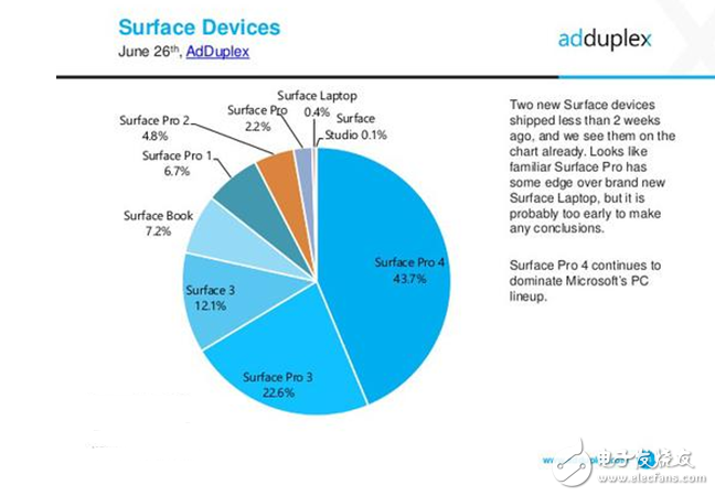 2017款Surface Pro有多受歡迎?發售不到半月 占比達到2.2%