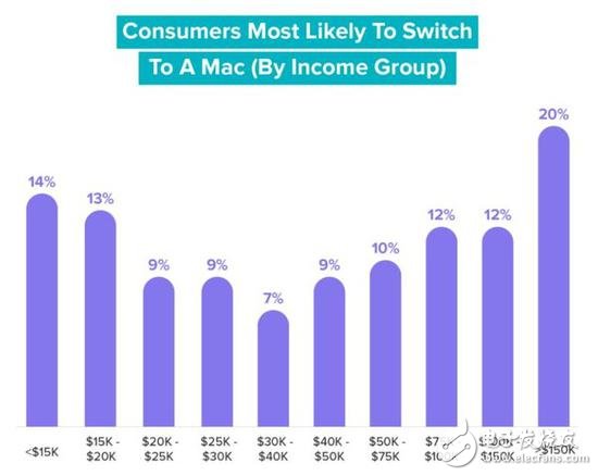 蘋果Mac和微軟Windows哪個(gè)好?看看美國人民是怎么說的