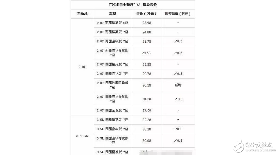 SUV市場集體降價，搞事的豐田漢蘭達增價還加價提車，難道就是大牌的表現？
