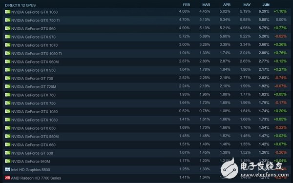 N卡如猛虎!Steam排名讓A卡淚流成河