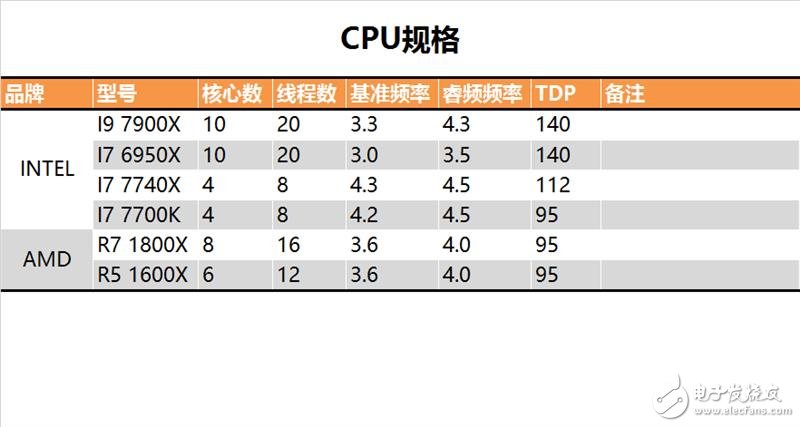 終極版!Intel十核心i9-7900X深度評(píng)測(cè)