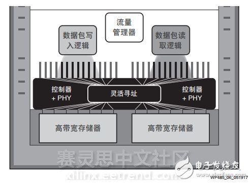 革命性提升存儲器的性能—Virtex UltraScale+ FPGA