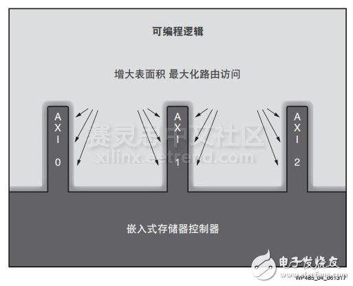 革命性提升存儲器的性能—Virtex UltraScale+ FPGA