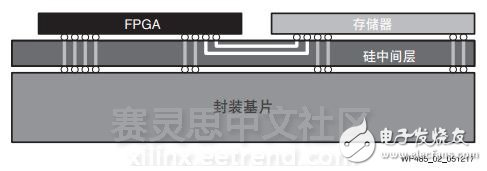 革命性提升存儲器的性能—Virtex UltraScale+ FPGA