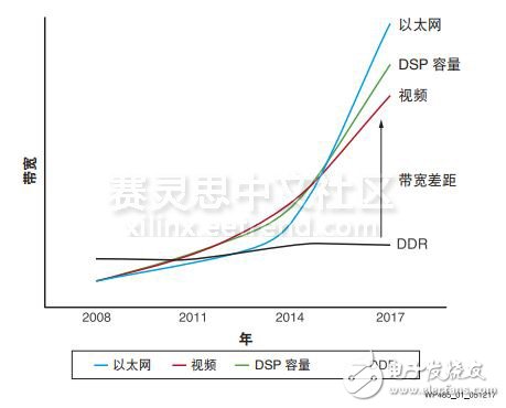 革命性提升存儲器的性能—Virtex UltraScale+ FPGA